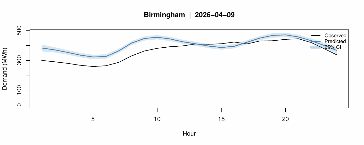 FDA electricity demand forecast
